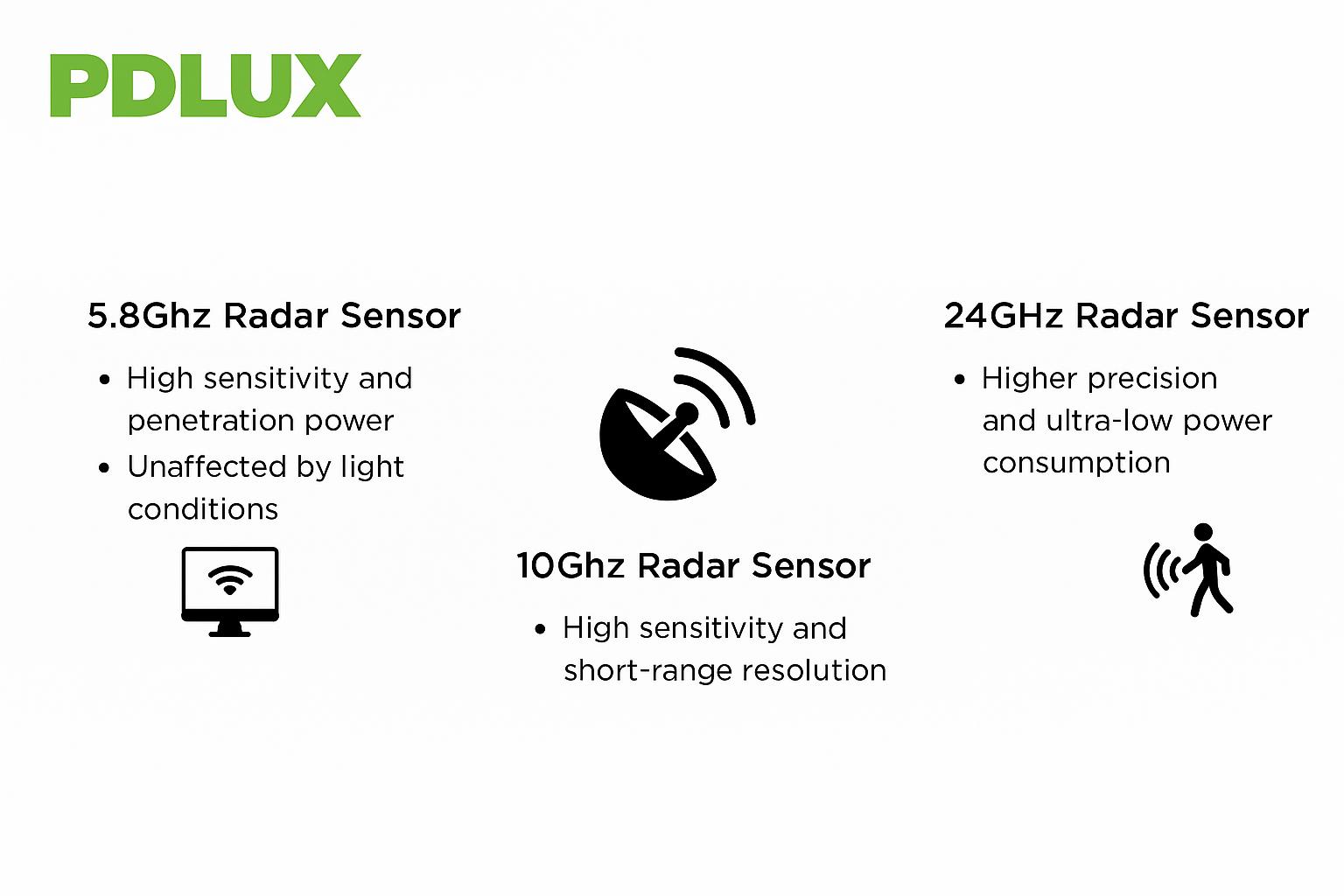 Cảm biến radar: Công nghệ cảm biến đa băng tần PDLUX, xác định lại cuộc sống thông minh